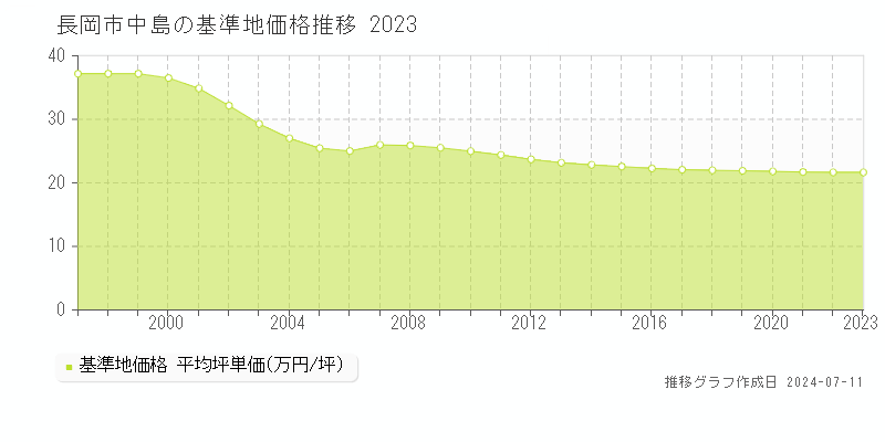 長岡市中島の基準地価推移グラフ 