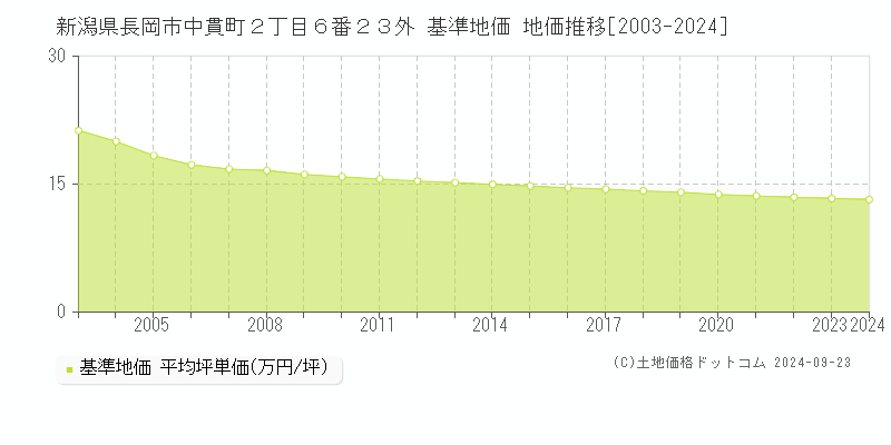 新潟県長岡市中貫町２丁目６番２３外 基準地価 地価推移[2003-2024]