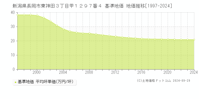 新潟県長岡市東神田３丁目甲１２９７番４ 基準地価 地価推移[1997-2024]