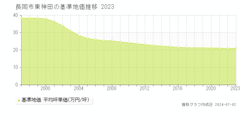 長岡市東神田の基準地価推移グラフ 