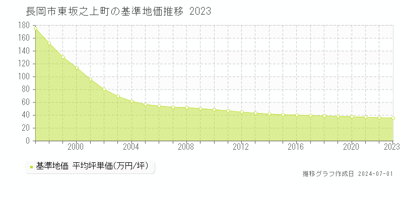長岡市東坂之上町の基準地価推移グラフ 