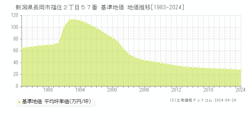 新潟県長岡市福住２丁目５７番 基準地価 地価推移[1983-2024]