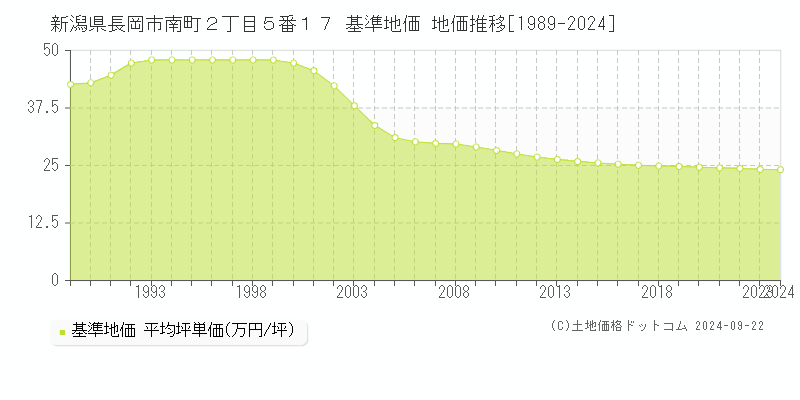 新潟県長岡市南町２丁目５番１７ 基準地価 地価推移[1989-2024]