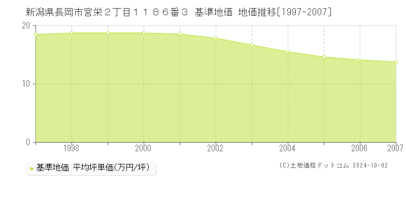 新潟県長岡市宮栄２丁目１１８６番３ 基準地価 地価推移[1997-2007]