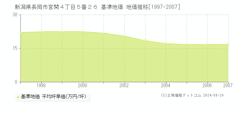 新潟県長岡市宮関４丁目５番２６ 基準地価 地価推移[1997-2007]