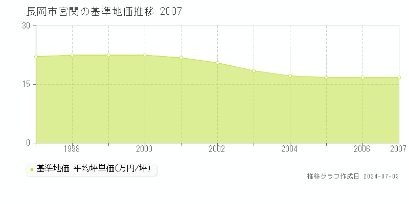 長岡市宮関の基準地価推移グラフ 