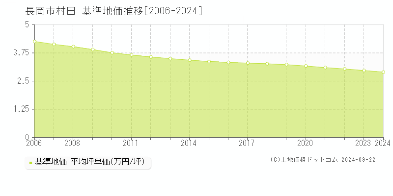 村田(長岡市)の基準地価推移グラフ(坪単価)[2006-2024年]