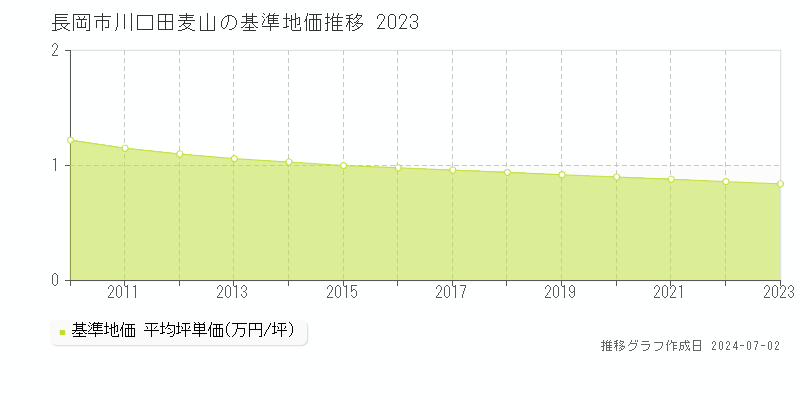 長岡市川口田麦山の基準地価推移グラフ 