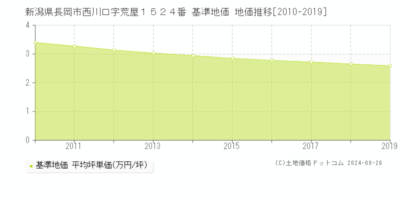 新潟県長岡市西川口字荒屋１５２４番 基準地価 地価推移[2010-2019]