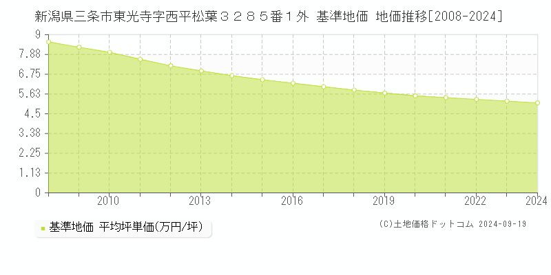 新潟県三条市東光寺字西平松葉３２８５番１外 基準地価 地価推移[2008-2024]