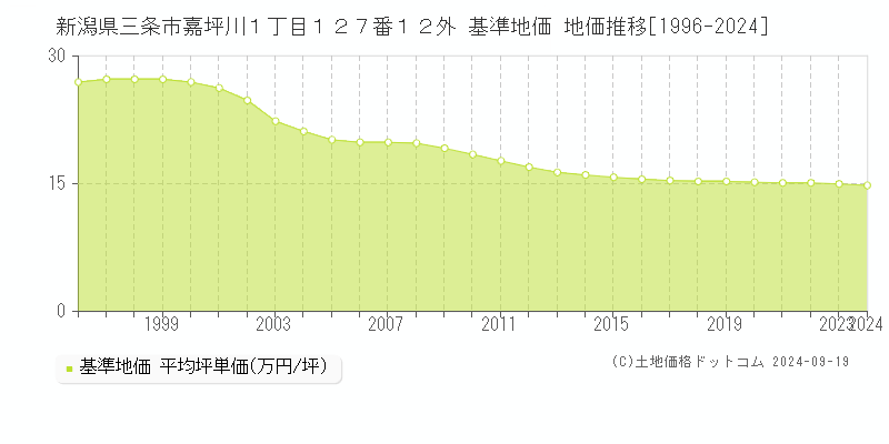 新潟県三条市嘉坪川１丁目１２７番１２外 基準地価 地価推移[1996-2024]