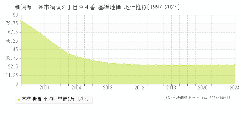 新潟県三条市須頃２丁目９４番 基準地価 地価推移[1997-2024]