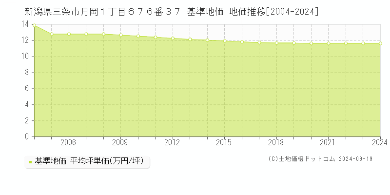 新潟県三条市月岡１丁目６７６番３７ 基準地価 地価推移[2004-2024]