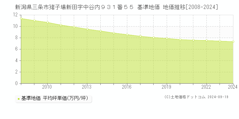 新潟県三条市猪子場新田字中谷内９３１番５５ 基準地価 地価推移[2008-2024]