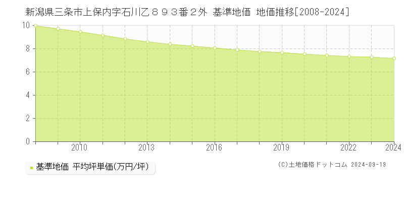 新潟県三条市上保内字石川乙８９３番２外 基準地価 地価推移[2008-2024]