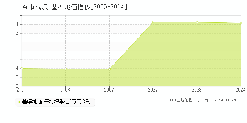 荒沢(三条市)の基準地価推移グラフ(坪単価)[2005-2024年]