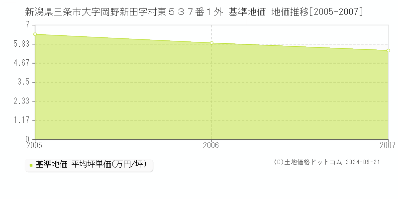 新潟県三条市大字岡野新田字村東５３７番１外 基準地価 地価推移[2005-2007]