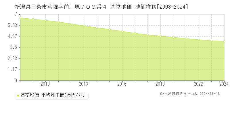 新潟県三条市荻堀字前川原７００番４ 基準地価 地価推移[2008-2024]