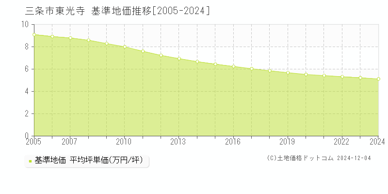 東光寺(三条市)の基準地価推移グラフ(坪単価)[2005-2024年]