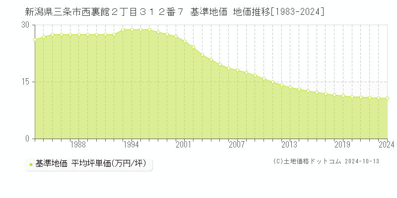 新潟県三条市西裏館２丁目３１２番７ 基準地価 地価推移[1983-2024]