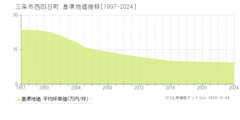 西四日町(三条市)の基準地価推移グラフ(坪単価)[1997-2024年]