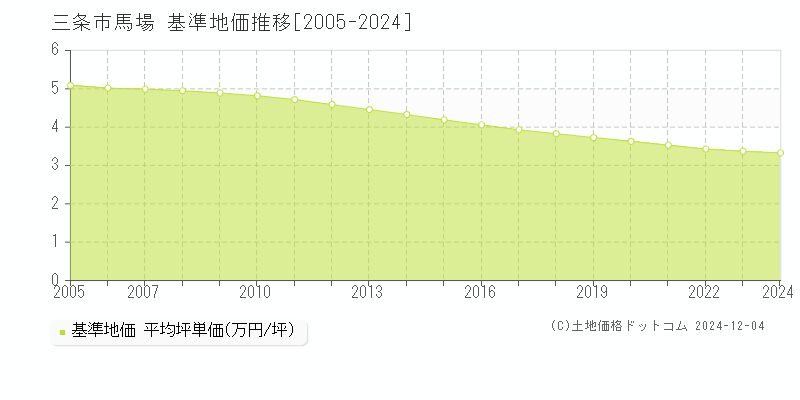 馬場(三条市)の基準地価推移グラフ(坪単価)[2005-2024年]