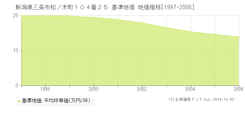 新潟県三条市松ノ木町１０４番２５ 基準地価 地価推移[1997-2006]