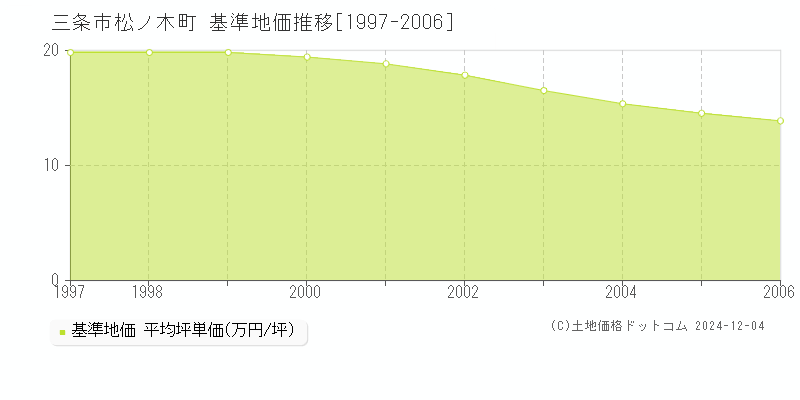 松ノ木町(三条市)の基準地価推移グラフ(坪単価)[1997-2006年]