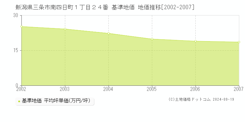 新潟県三条市南四日町１丁目２４番 基準地価 地価推移[2002-2007]