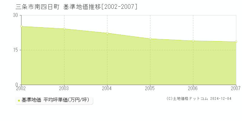 南四日町(三条市)の基準地価推移グラフ(坪単価)[2002-2007年]