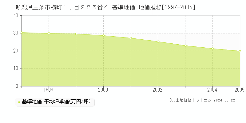 新潟県三条市横町１丁目２８５番４ 基準地価 地価推移[1997-2005]