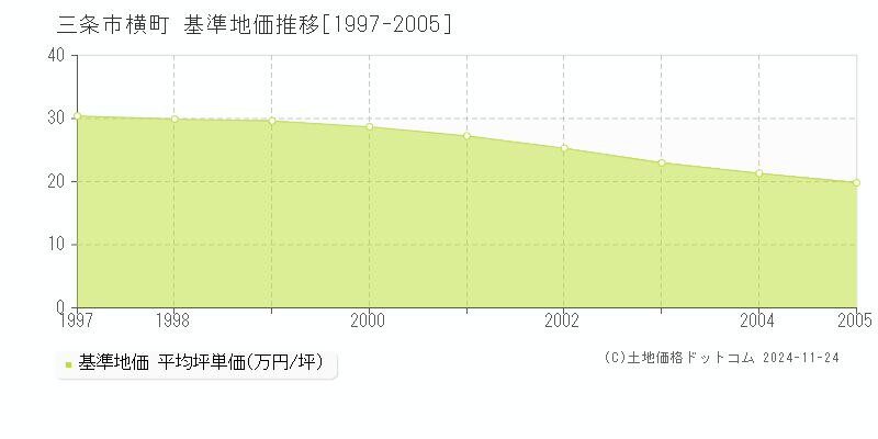 横町(三条市)の基準地価推移グラフ(坪単価)[1997-2005年]