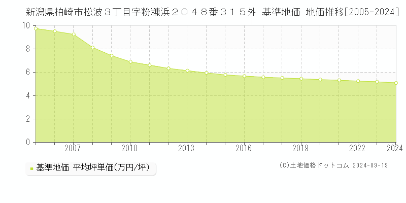 新潟県柏崎市松波３丁目字粉糠浜２０４８番３１５外 基準地価 地価推移[2005-2024]