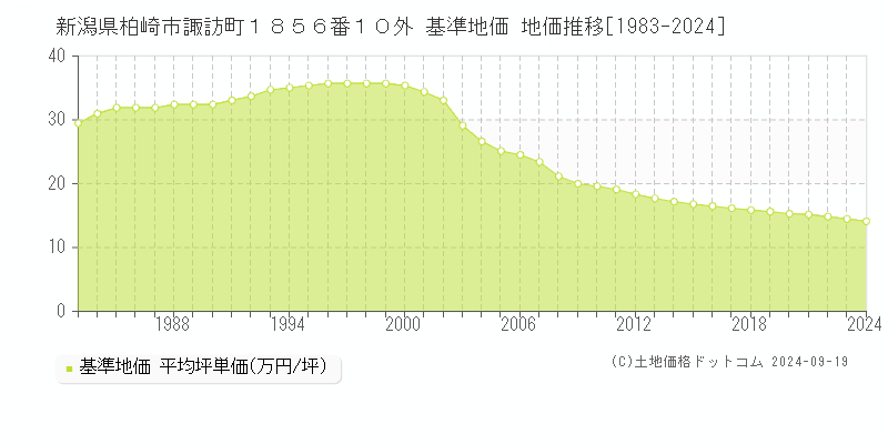 新潟県柏崎市諏訪町１８５６番１０外 基準地価 地価推移[1983-2024]