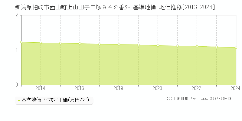 新潟県柏崎市西山町上山田字二塚９４２番外 基準地価 地価推移[2013-2024]