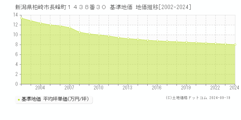 新潟県柏崎市長峰町１４３８番３０ 基準地価 地価推移[2002-2024]