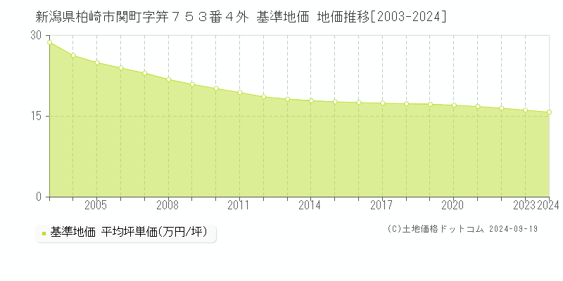 新潟県柏崎市関町字笄７５３番４外 基準地価 地価推移[2003-2024]