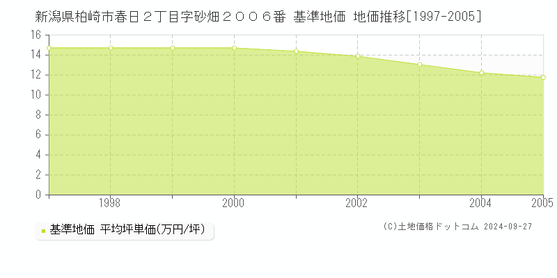 新潟県柏崎市春日２丁目字砂畑２００６番 基準地価 地価推移[1997-2005]