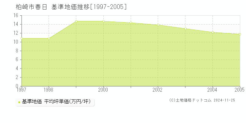 春日(柏崎市)の基準地価推移グラフ(坪単価)[1997-2005年]