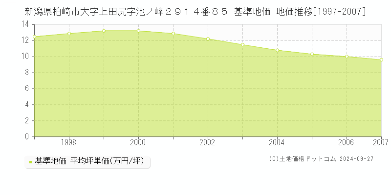 新潟県柏崎市大字上田尻字池ノ峰２９１４番８５ 基準地価 地価推移[1997-2007]