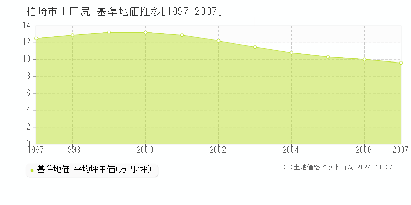 上田尻(柏崎市)の基準地価推移グラフ(坪単価)[1997-2007年]