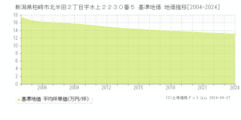 新潟県柏崎市北半田２丁目字水上２２３０番５ 基準地価 地価推移[2004-2024]