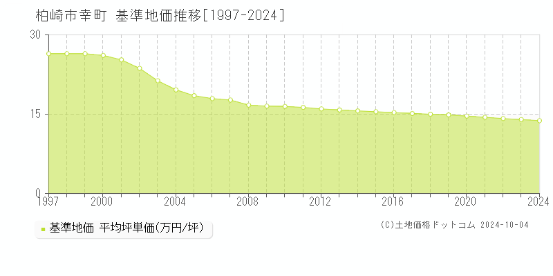 幸町(柏崎市)の基準地価推移グラフ(坪単価)[1997-2024年]