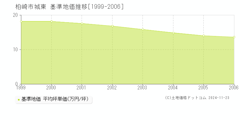 城東(柏崎市)の基準地価推移グラフ(坪単価)[1999-2006年]