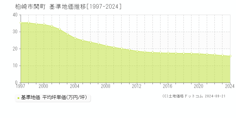 関町(柏崎市)の基準地価推移グラフ(坪単価)[1997-2024年]