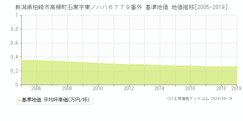 新潟県柏崎市高柳町石黒字東ノハバ６７７９番外 基準地価 地価推移[2005-2019]