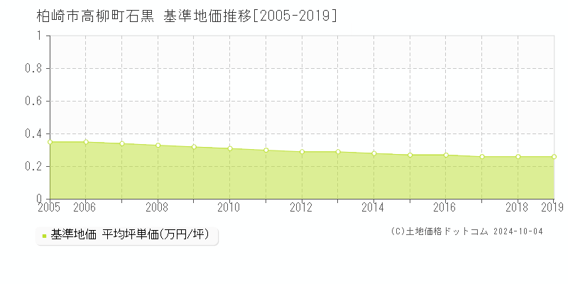 高柳町石黒(柏崎市)の基準地価推移グラフ(坪単価)[2005-2019年]