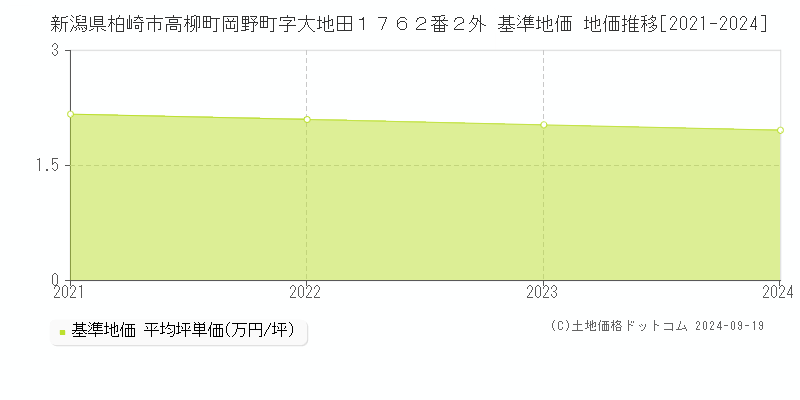 新潟県柏崎市高柳町岡野町字大地田１７６２番２外 基準地価 地価推移[2021-2024]