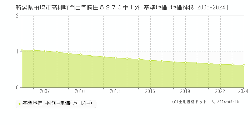 新潟県柏崎市高柳町門出字勝田５２７０番１外 基準地価 地価推移[2005-2024]