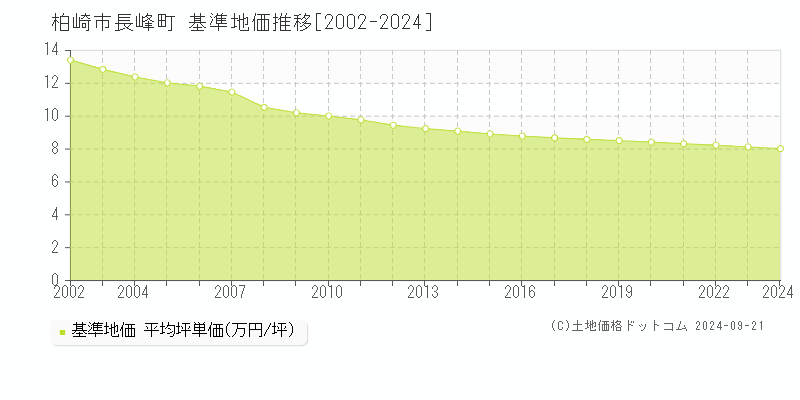 長峰町(柏崎市)の基準地価推移グラフ(坪単価)[2002-2024年]